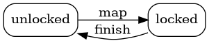 digraph {
    rankdir="LR"
    node [shape="box" style="rounded"]

    unlocked
    locked

    unlocked -> locked [label="map"]
    locked -> unlocked [label="finish"]
}