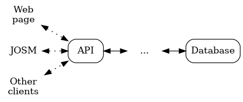 digraph {
     rankdir="LR"

     node [shape="none"]
     cliw [label="Web\npage"]
     josm [label="JOSM"]
     cli [label="Other\nclients"]

     node [shape="box" style="rounded"]
     api [label="API"]
     dots [label="..." shape="none"]
     db [label="Database"]

     edge [dir="both"]
     cli -> api [style="dotted"]
     cliw -> api [style="dotted"]
     josm -> api [style="dotted"]

     api -> dots -> db
 }